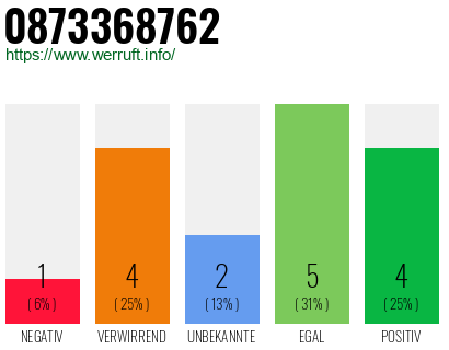 Rufnummer 0873368762 Telefonnummer 0873368762