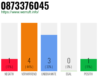 Rufnummer 0873376045 Telefonnummer 0873376045