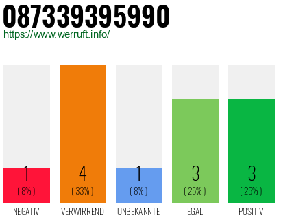Rufnummer 087339395990 Telefonnummer 087339395990