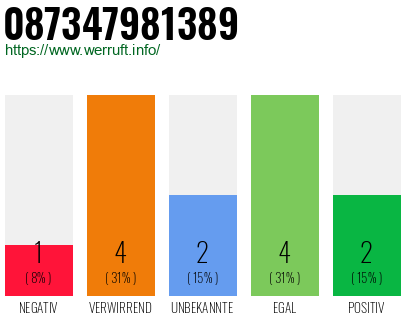 Rufnummer 087347981389 Telefonnummer 087347981389