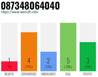 Rufnummer 087348064040 Telefonnummer 087348064040