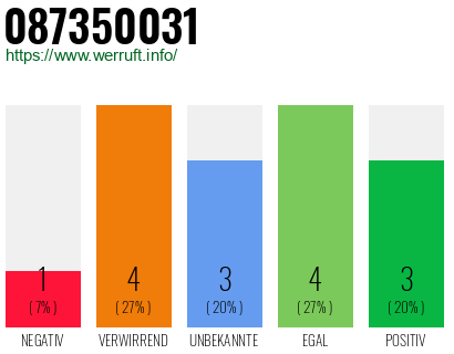 Rufnummer 087350031 Telefonnummer 087350031