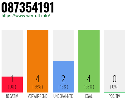 Rufnummer 087354191 Telefonnummer 087354191