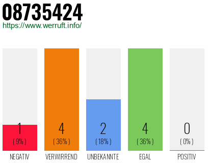 Rufnummer 08735424 Telefonnummer 08735424