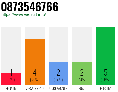 Rufnummer 0873546766 Telefonnummer 0873546766