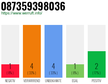 Rufnummer 087359398036 Telefonnummer 087359398036