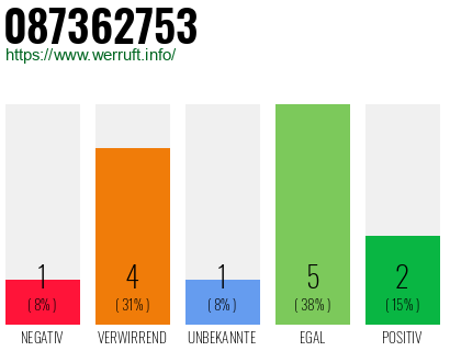 Rufnummer 087362753 Telefonnummer 087362753