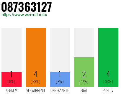 Rufnummer 087363127 Telefonnummer 087363127