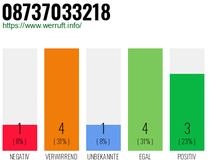 Rufnummer 08737033218 Telefonnummer 08737033218