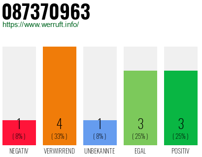 Rufnummer 087370963 Telefonnummer 087370963