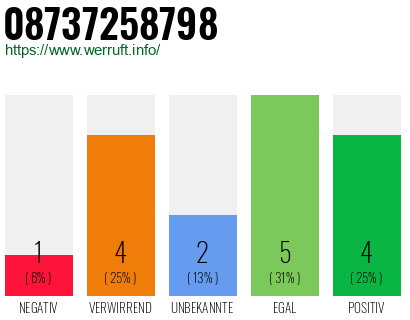 Rufnummer 08737258798 Telefonnummer 08737258798