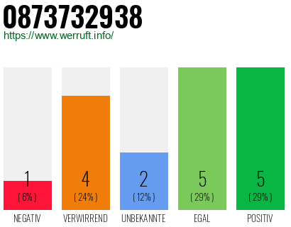 Rufnummer 0873732938 Telefonnummer 0873732938