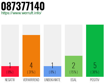 Rufnummer 087377140 Telefonnummer 087377140