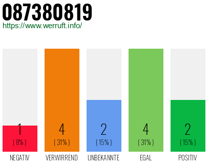Rufnummer 087380819 Telefonnummer 087380819
