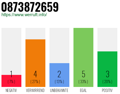 Rufnummer 0873872659 Telefonnummer 0873872659