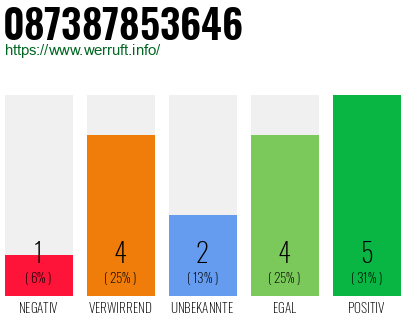 Rufnummer 087387853646 Telefonnummer 087387853646