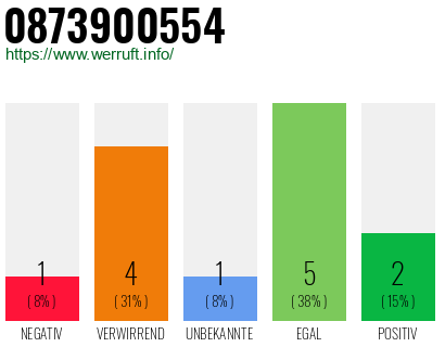 Rufnummer 0873900554 Telefonnummer 0873900554