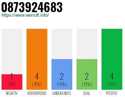Rufnummer 0873924683 Telefonnummer 0873924683