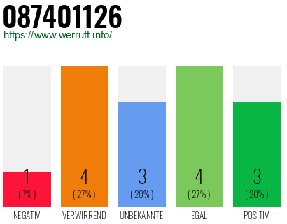 Rufnummer 087401126 Telefonnummer 087401126