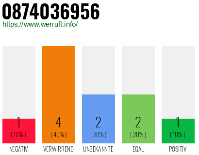 Rufnummer 0874036956 Telefonnummer 0874036956