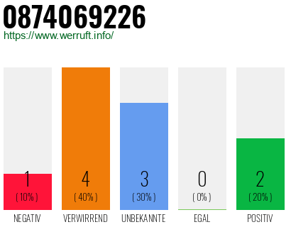 Rufnummer 0874069226 Telefonnummer 0874069226