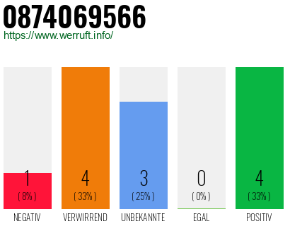 Rufnummer 0874069566 Telefonnummer 0874069566