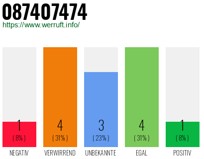 Rufnummer 087407474 Telefonnummer 087407474