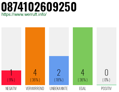 Rufnummer 0874102609250 Telefonnummer 0874102609250