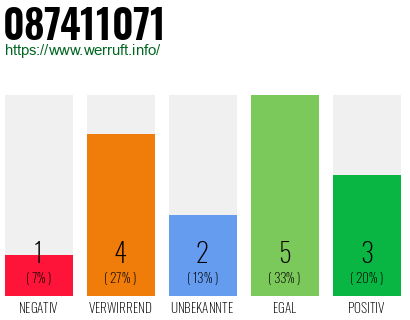Rufnummer 087411071 Telefonnummer 087411071
