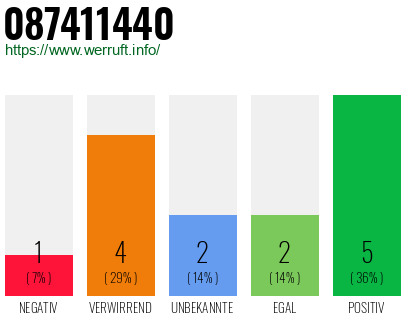 Rufnummer 087411440 Telefonnummer 087411440