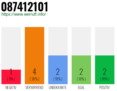Rufnummer 087412101 Telefonnummer 087412101