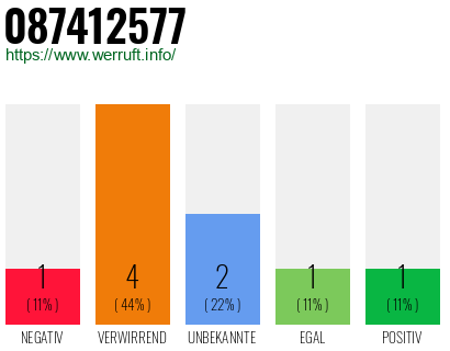 Rufnummer 087412577 Telefonnummer 087412577