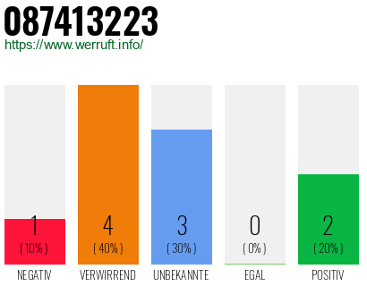 Rufnummer 087413223 Telefonnummer 087413223