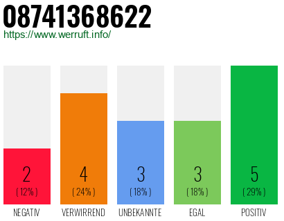 Rufnummer 08741368622 Telefonnummer 08741368622