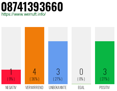 Rufnummer 08741393660 Telefonnummer 08741393660