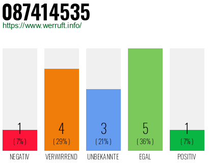 Rufnummer 087414535 Telefonnummer 087414535