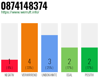 Rufnummer 0874148374 Telefonnummer 0874148374