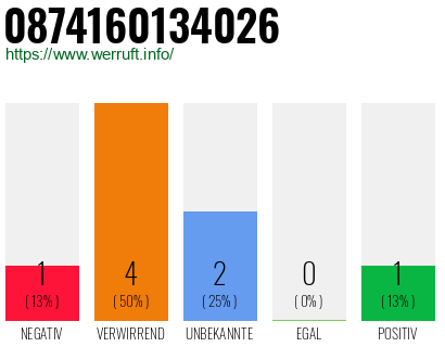 Rufnummer 0874160134026 Telefonnummer 0874160134026