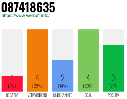 Rufnummer 087418635 Telefonnummer 087418635