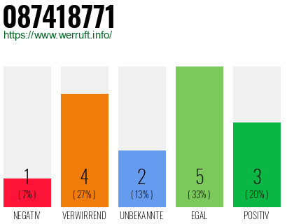 Rufnummer 087418771 Telefonnummer 087418771