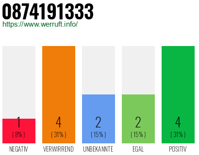 Rufnummer 0874191333 Telefonnummer 0874191333