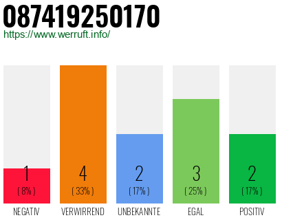 Rufnummer 087419250170 Telefonnummer 087419250170