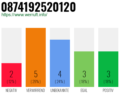 Rufnummer 0874192520120 Telefonnummer 0874192520120