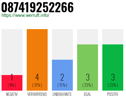 Rufnummer 087419252266 Telefonnummer 087419252266
