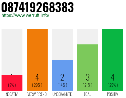 Rufnummer 087419268383 Telefonnummer 087419268383