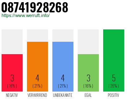 Rufnummer 08741928268 Telefonnummer 08741928268
