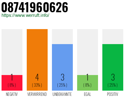 Rufnummer 08741960626 Telefonnummer 08741960626