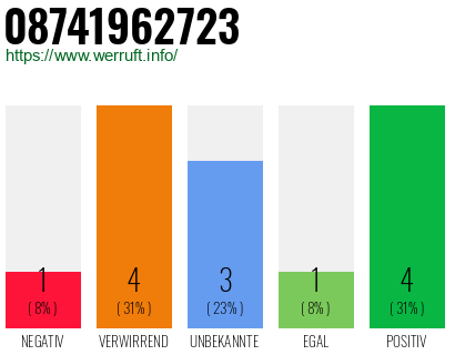Rufnummer 08741962723 Telefonnummer 08741962723