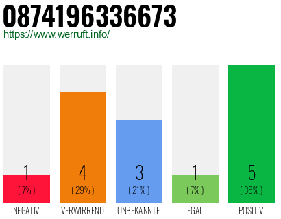 Rufnummer 0874196336673 Telefonnummer 0874196336673