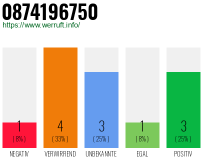 Rufnummer 0874196750 Telefonnummer 0874196750